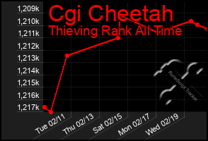 Total Graph of Cgi Cheetah