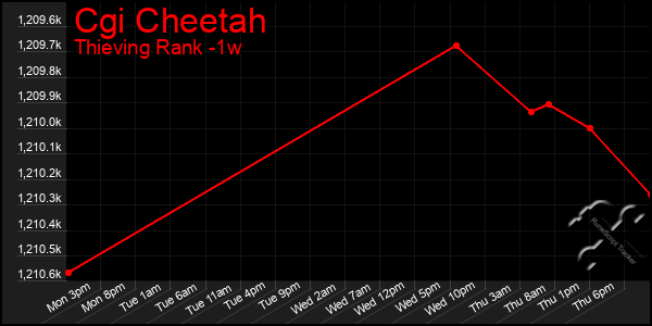 Last 7 Days Graph of Cgi Cheetah