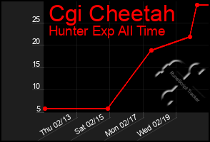 Total Graph of Cgi Cheetah