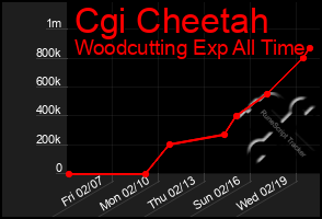 Total Graph of Cgi Cheetah