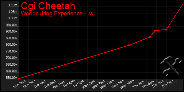 Last 7 Days Graph of Cgi Cheetah