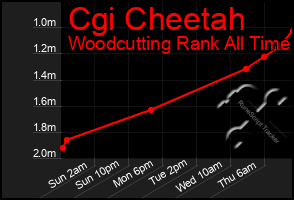 Total Graph of Cgi Cheetah