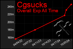 Total Graph of Cgsucks