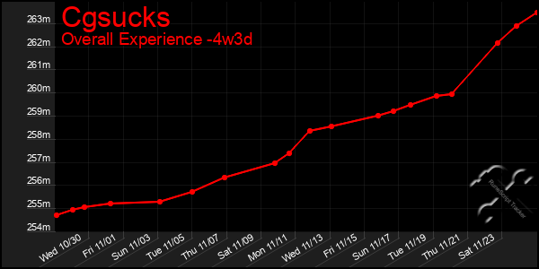 Last 31 Days Graph of Cgsucks