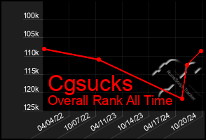 Total Graph of Cgsucks