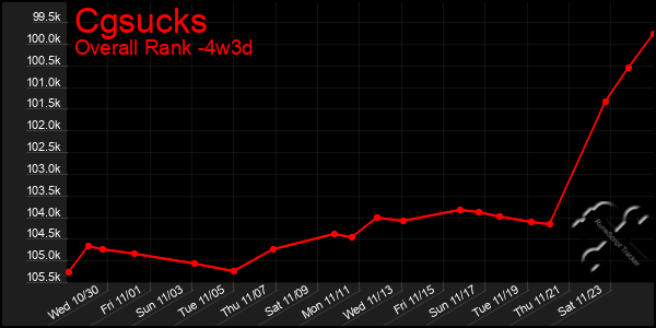 Last 31 Days Graph of Cgsucks