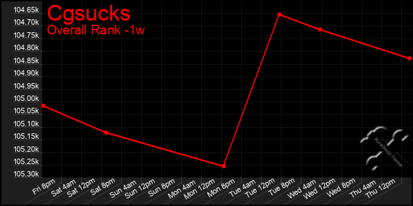 1 Week Graph of Cgsucks