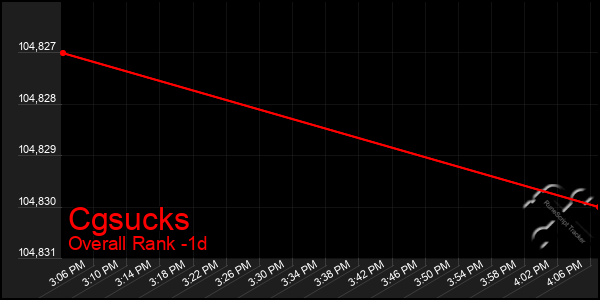 Last 24 Hours Graph of Cgsucks