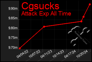 Total Graph of Cgsucks