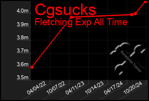 Total Graph of Cgsucks