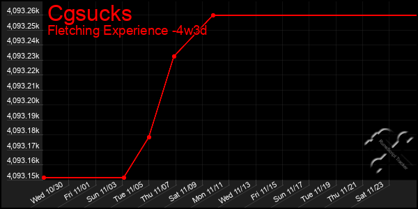 Last 31 Days Graph of Cgsucks