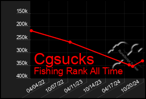 Total Graph of Cgsucks