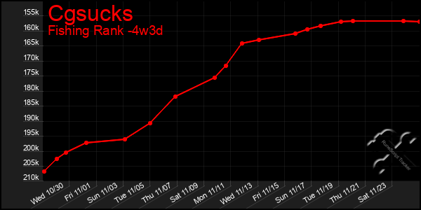 Last 31 Days Graph of Cgsucks