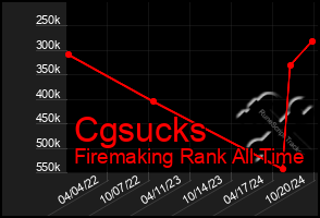 Total Graph of Cgsucks