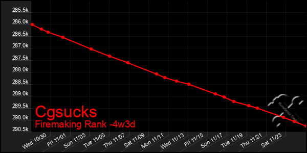 Last 31 Days Graph of Cgsucks