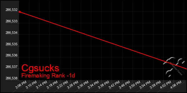 Last 24 Hours Graph of Cgsucks