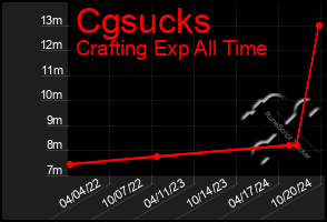 Total Graph of Cgsucks