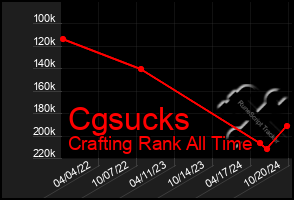 Total Graph of Cgsucks