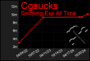 Total Graph of Cgsucks