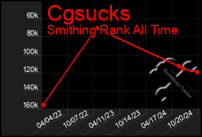 Total Graph of Cgsucks