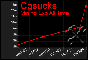 Total Graph of Cgsucks