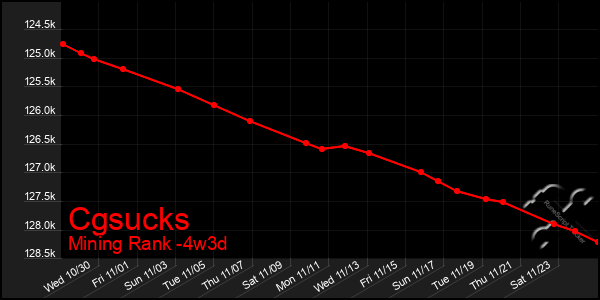 Last 31 Days Graph of Cgsucks