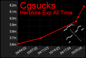 Total Graph of Cgsucks