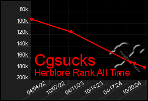 Total Graph of Cgsucks