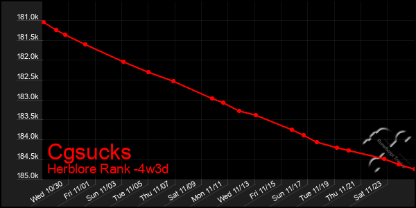 Last 31 Days Graph of Cgsucks