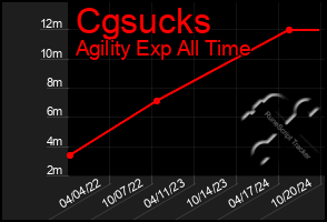 Total Graph of Cgsucks