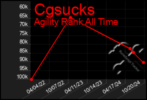 Total Graph of Cgsucks