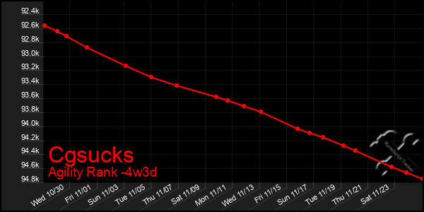 Last 31 Days Graph of Cgsucks