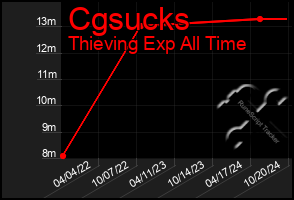 Total Graph of Cgsucks