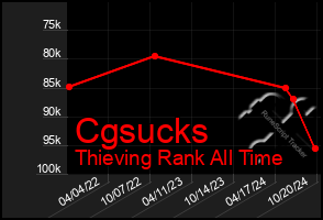 Total Graph of Cgsucks