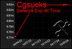 Total Graph of Cgsucks