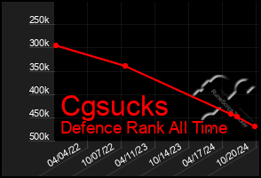 Total Graph of Cgsucks