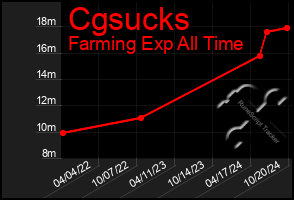 Total Graph of Cgsucks