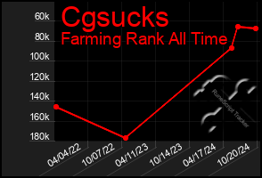 Total Graph of Cgsucks