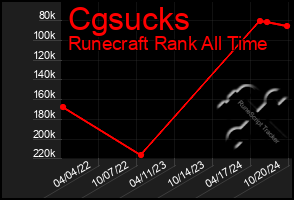 Total Graph of Cgsucks