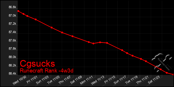 Last 31 Days Graph of Cgsucks