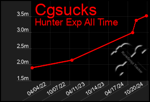 Total Graph of Cgsucks