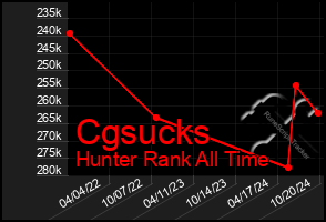 Total Graph of Cgsucks