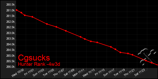 Last 31 Days Graph of Cgsucks