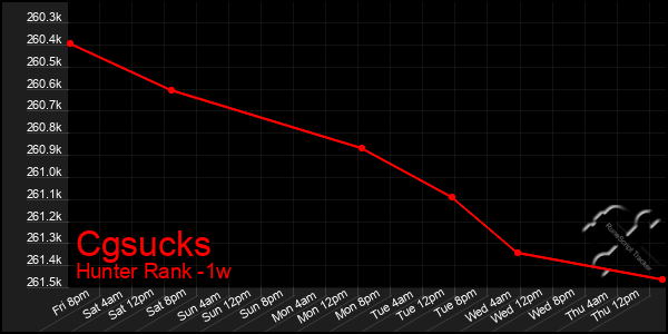 Last 7 Days Graph of Cgsucks