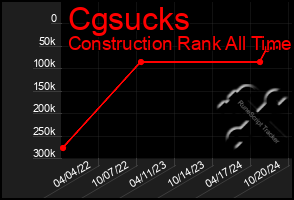 Total Graph of Cgsucks