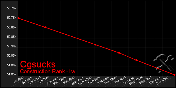 Last 7 Days Graph of Cgsucks