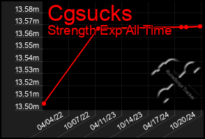 Total Graph of Cgsucks