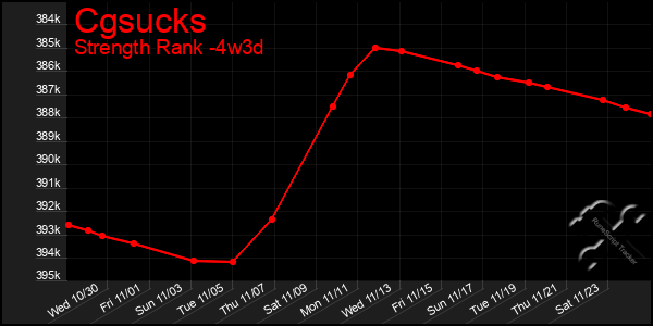 Last 31 Days Graph of Cgsucks