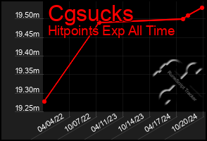 Total Graph of Cgsucks