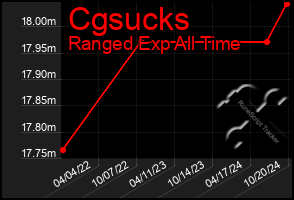 Total Graph of Cgsucks